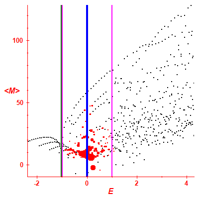 Peres lattice <M>